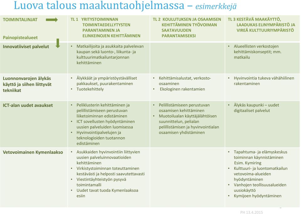 MAAKÄYTTÖ, LAADUKAS ELINYMPÄRISTÖ JA VIREÄ KULTTUURIYMPÄRISTÖ Alueellisten verkostojen kehittämiskonseptit; mm.