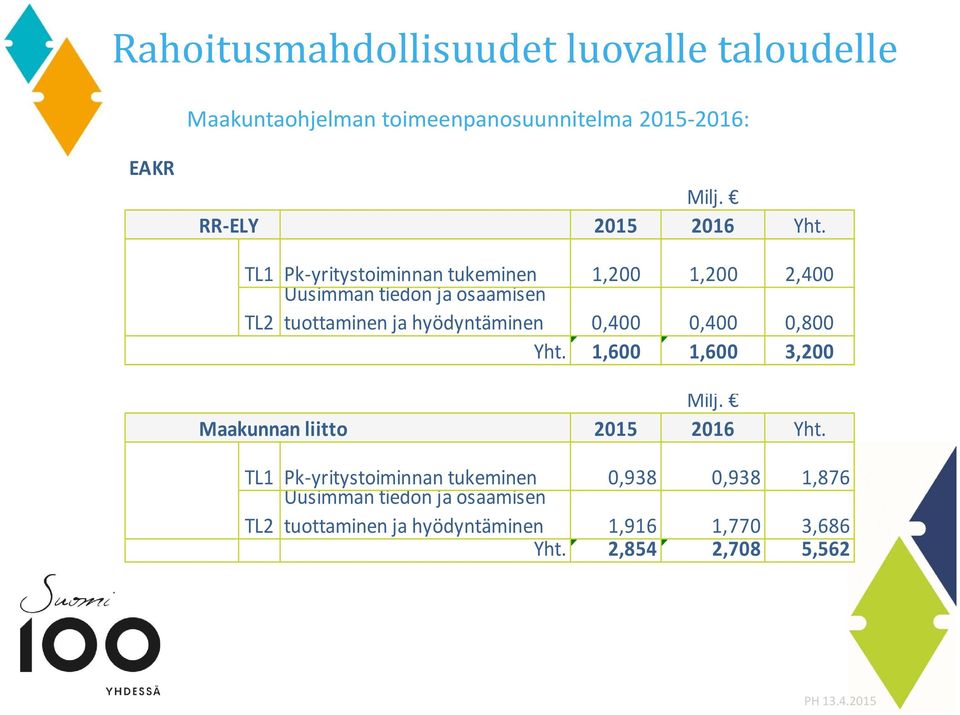 TL1 Pk yritystoiminnan tukeminen Uusimman tiedon ja osaamisen 1,200 1,200 2,400 TL2 tuottaminen ja hyödyntäminen