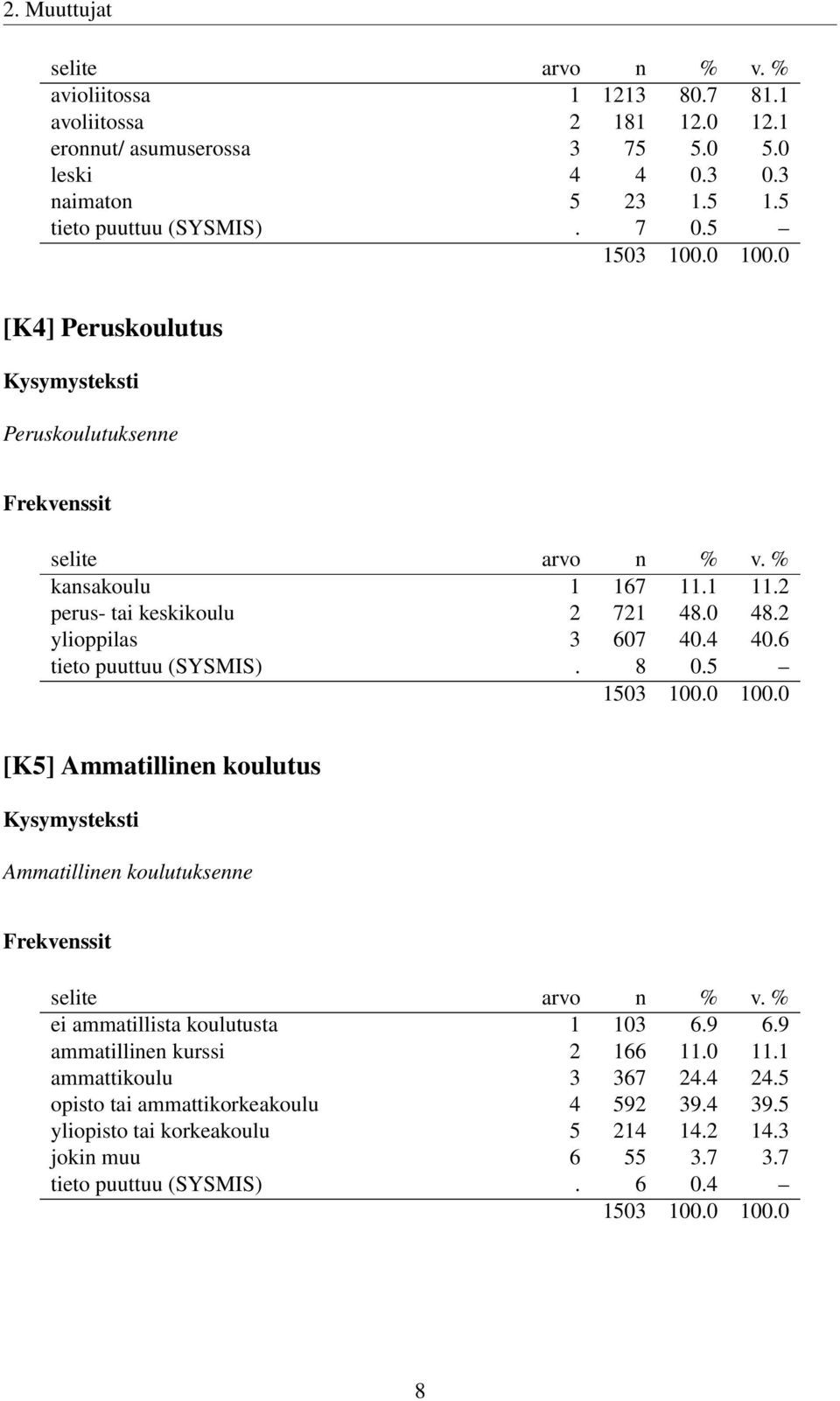 6 tieto puuttuu (SYSMIS). 8 0.5 [K5] Ammatillinen koulutus Ammatillinen koulutuksenne ei ammatillista koulutusta 1 103 6.9 6.9 ammatillinen kurssi 2 166 11.