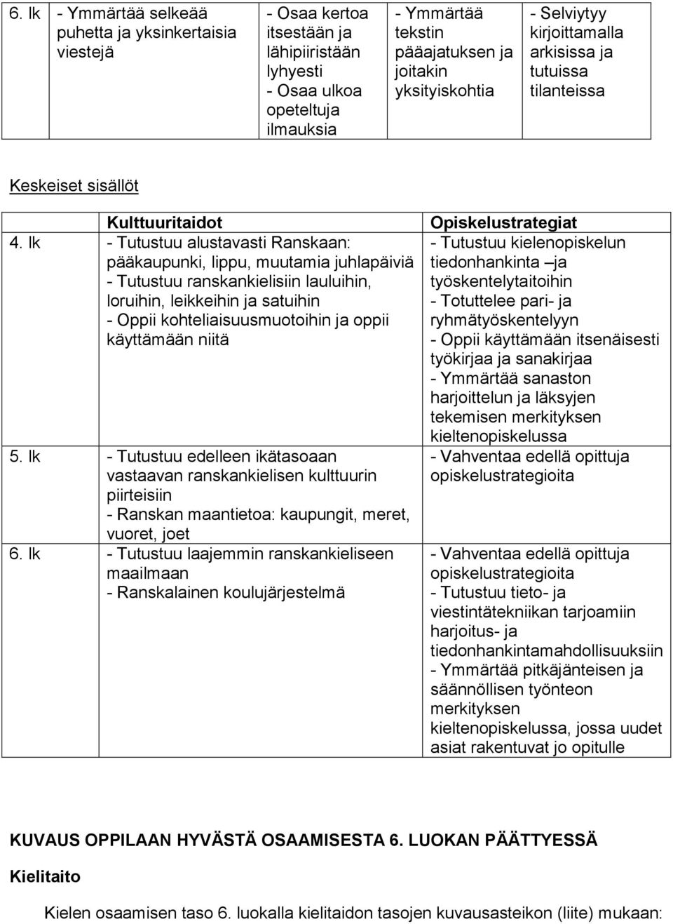 - Tutustuu alustavasti Ranskaan: pääkaupunki, lippu, muutamia juhlapäiviä - Tutustuu ranskankielisiin lauluihin, loruihin, leikkeihin ja satuihin - Oppii kohteliaisuusmuotoihin ja oppii käyttämään