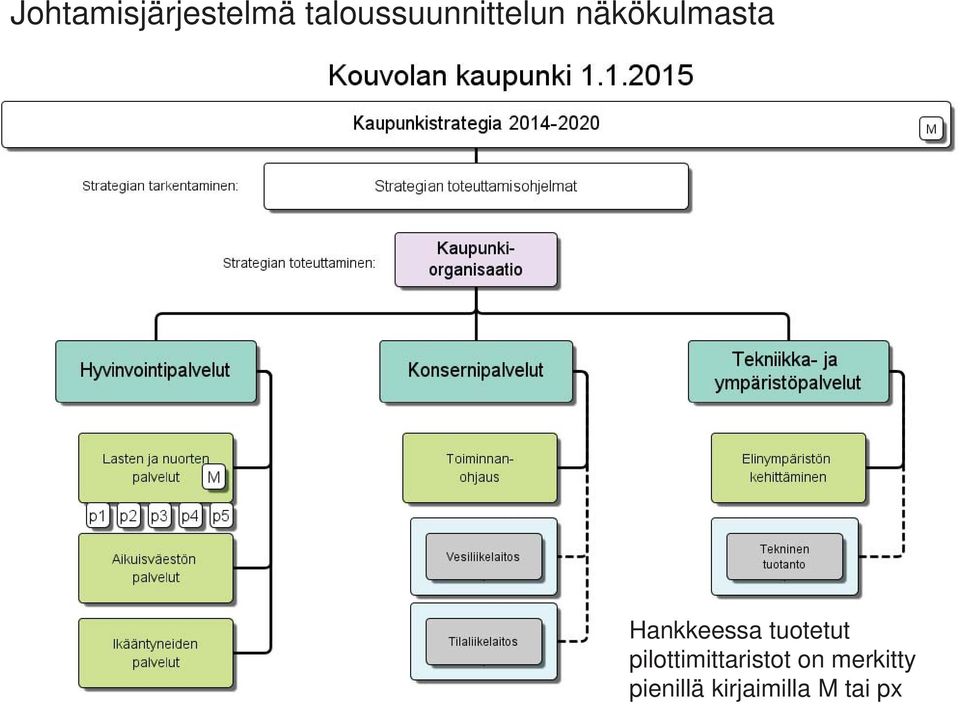 Hankkeessa tuotetut