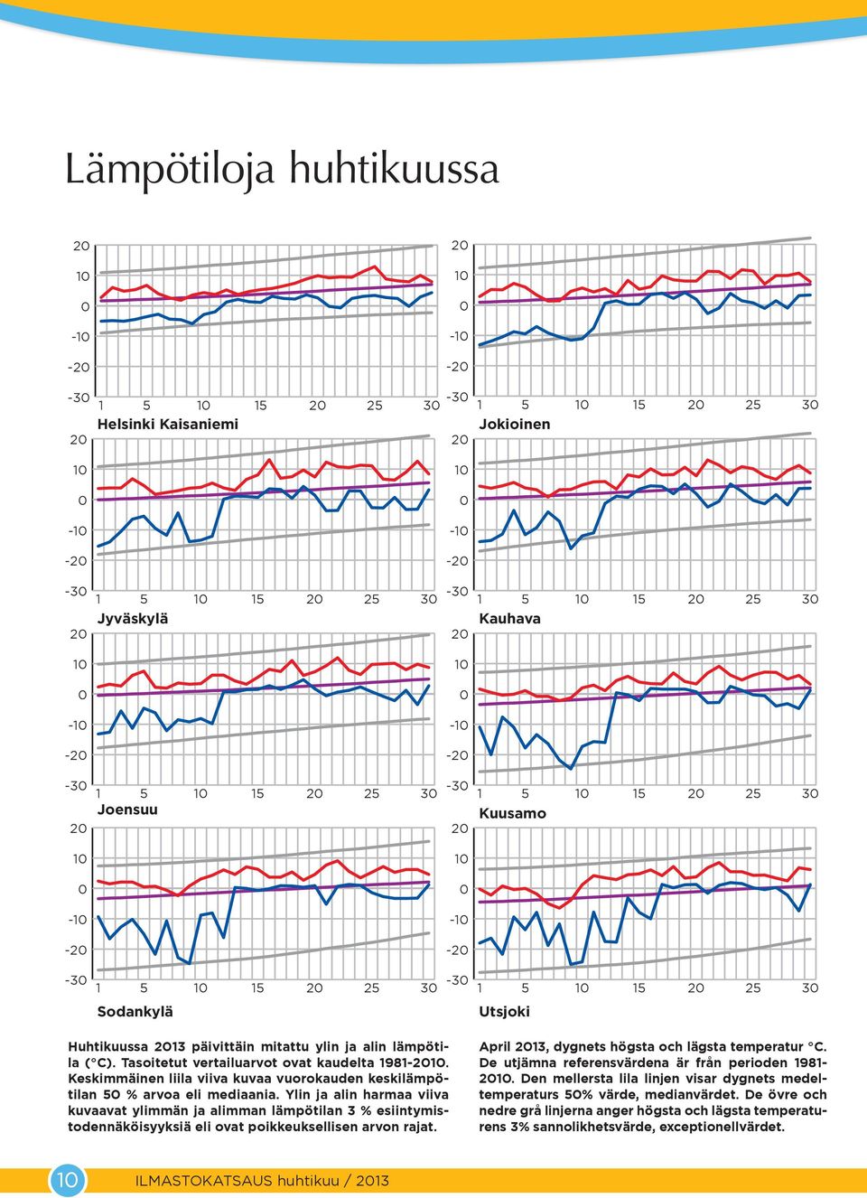 Ylin ja alin harmaa viiva kuvaavat ylimmän ja alimman lämpötilan 3 % esiintymistodennäköisyyksiä eli ovat poikkeuksellisen arvon rajat. April 13, dygnets högsta och lägsta temperatur C.