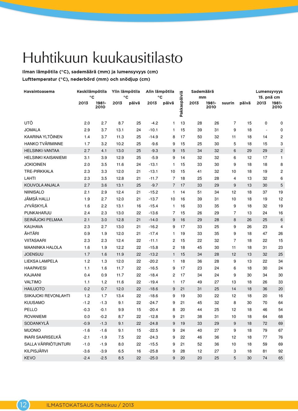 1 1 39 31 9 18 - KAARINA YLTÖINEN 1.4 3.7 11.3-14.9 8 17 5 32 11 18 14 2 HANKO TVÄRMINNE 1.7 3.2.2-9.6 9 5 18 3 HELSINKI-VANTAA 2.7 4.1 13. -9.3 9 34 32 6 29 29 2 HELSINKI KAISANIEMI 3.1 3.9 12.9-5.