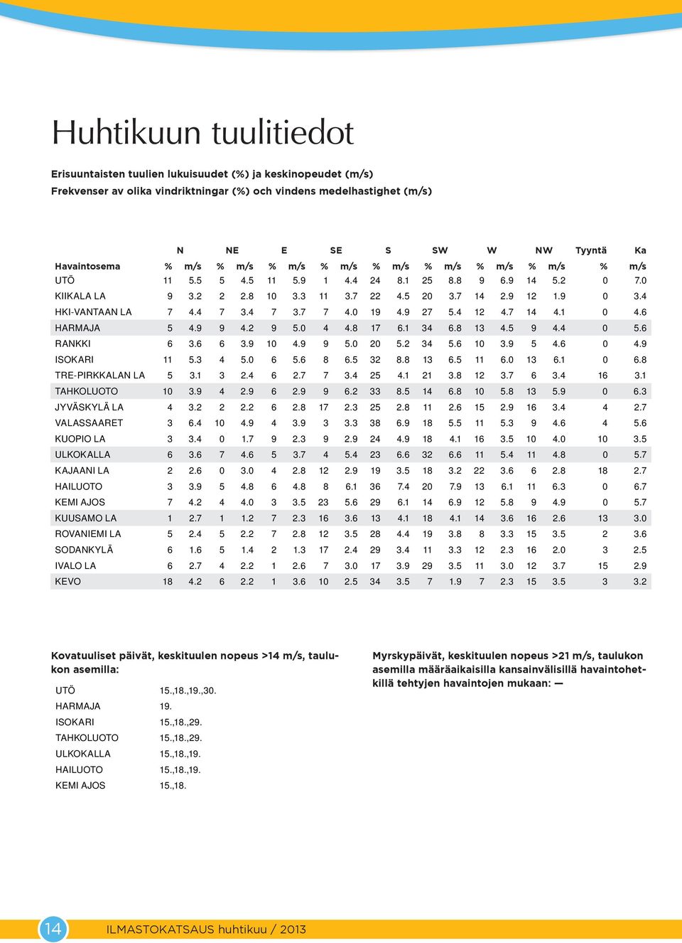 19 4.9 27 5.4 12 4.7 14 4.1 4.6 HARMAJA 5 4.9 9 4.2 9 5. 4 4.8 17 6.1 34 6.8 13 4.5 9 4.4 5.6 RANKKI 6 3.6 6 3.9 4.9 9 5. 5.2 34 5.6 3.9 5 4.6 4.9 ISOKARI 1.3 4 5. 6 5.6 8 6.5 32 8.8 13 6.5 11 6.