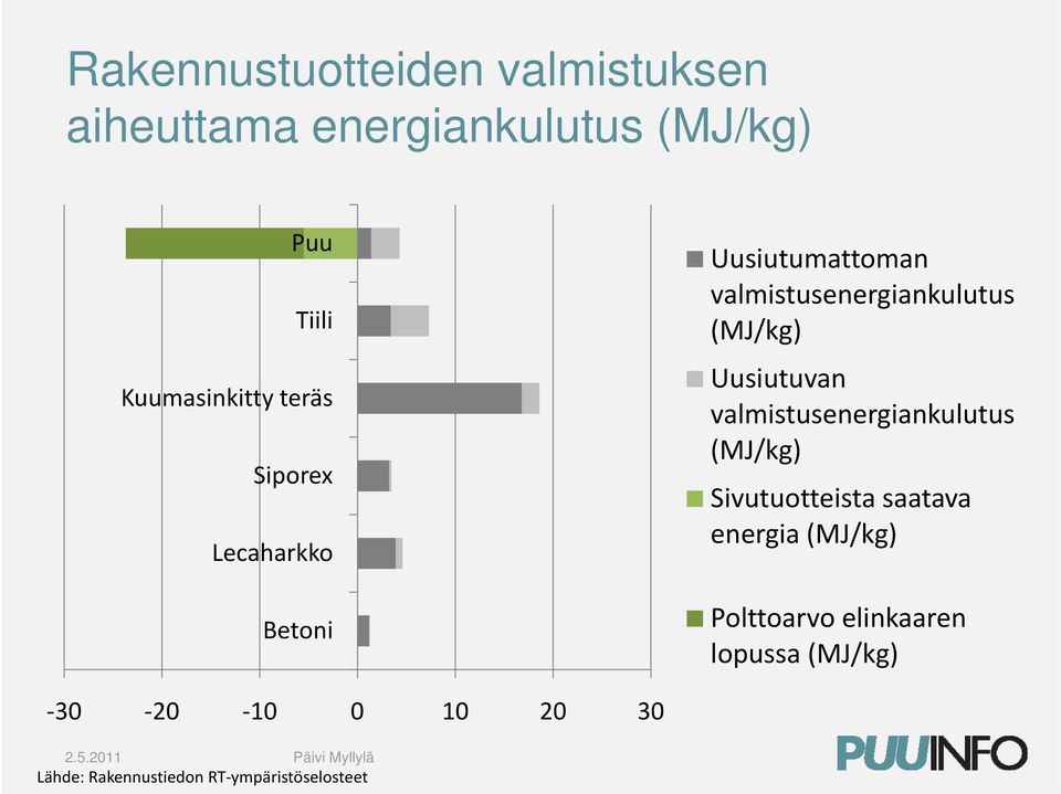 (MJ/kg) Uusiutuvan valmistusenergiankulutus (MJ/kg) Sivutuotteista saatava energia