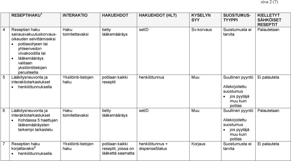 interaktiotarkastukset Kohdassa 5 haettujen ten tarkempi tarkastelu 7 Reseptien