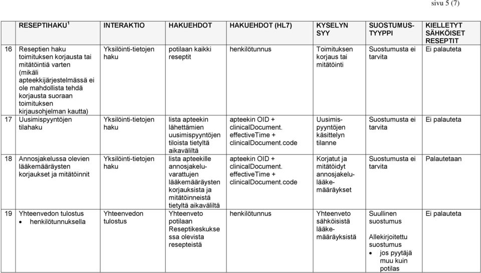 annosjakeluvarattujen ten korjauksista ja mitätöinneistä tietyltä aikaväliltä potilaan Reseptikeskukse ssa olevista resepteistä apteekin OID + clinicaldocument. effectivetime + clinicaldocument.