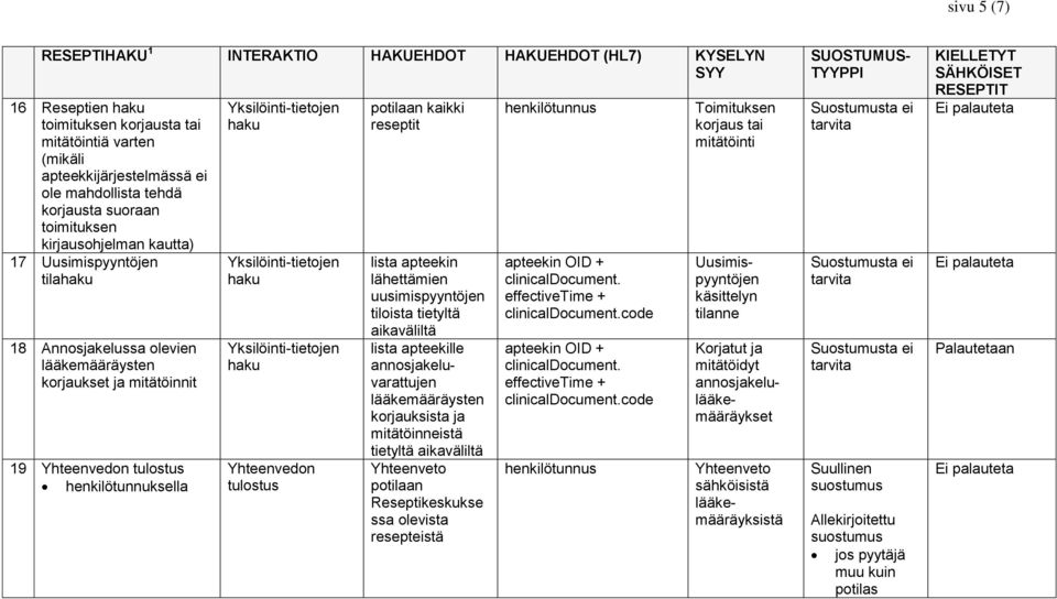 annosjakeluvarattujen ten korjauksista ja mitätöinneistä tietyltä aikaväliltä potilaan Reseptikeskukse ssa olevista resepteistä apteekin OID + clinicaldocument. effectivetime + clinicaldocument.