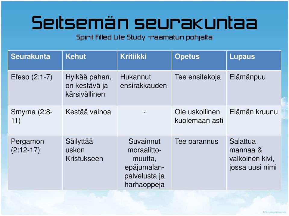 Kestää vainoa - Ole uskollinen kuolemaan asti Elämän kruunu Pergamon (2:12-17) Säilyttää uskon Kristukseen