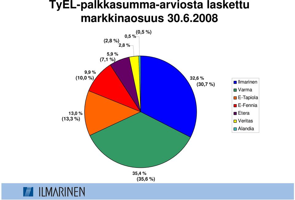 (10,0 %) 13,0 % (13,3 %) 32,6 % (30,7 %) Ilmarinen