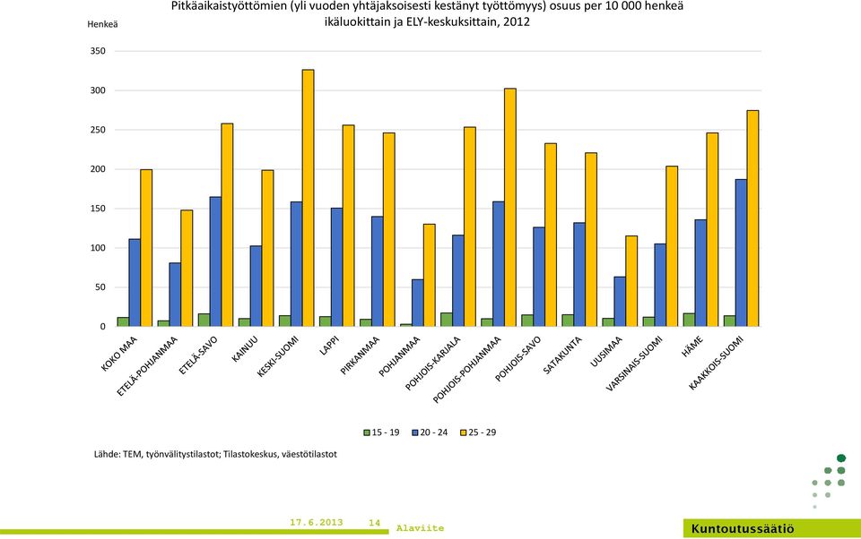 ELY-keskuksittain, 2012 350 300 250 200 150 100 50 0 15-19 20-24