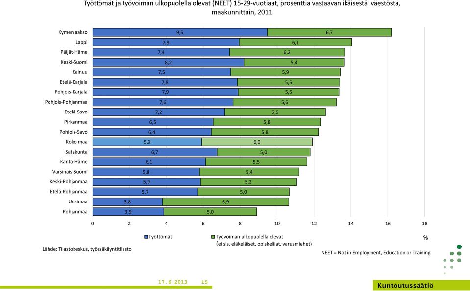 5,9 6,0 Satakunta 6,7 5,0 Kanta-Häme 6,1 5,5 Varsinais-Suomi 5,8 5,4 Keski-Pohjanmaa 5,9 5,2 Etelä-Pohjanmaa 5,7 5,0 Uusimaa 3,8 6,9 Pohjanmaa 3,9 5,0 0 2 4 6 8 10 12 14 16 18