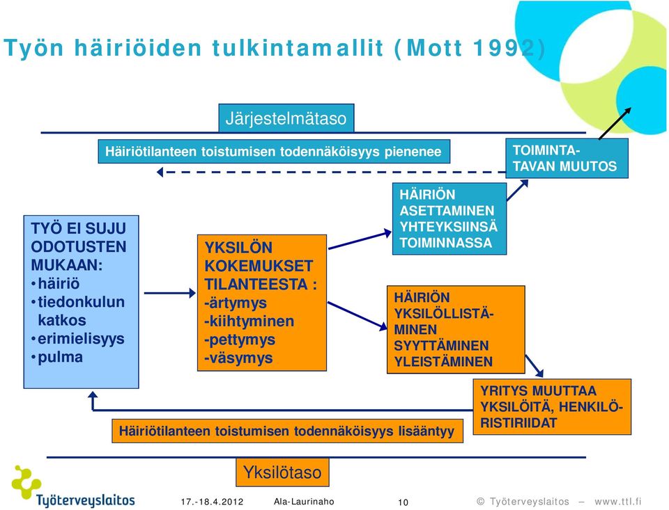 -kiihtyminen -pettymys -väsymys HÄIRIÖN ASETTAMINEN YHTEYKSIINSÄ TOIMINNASSA HÄIRIÖN YKSILÖLLISTÄ- MINEN SYYTTÄMINEN YLEISTÄMINEN