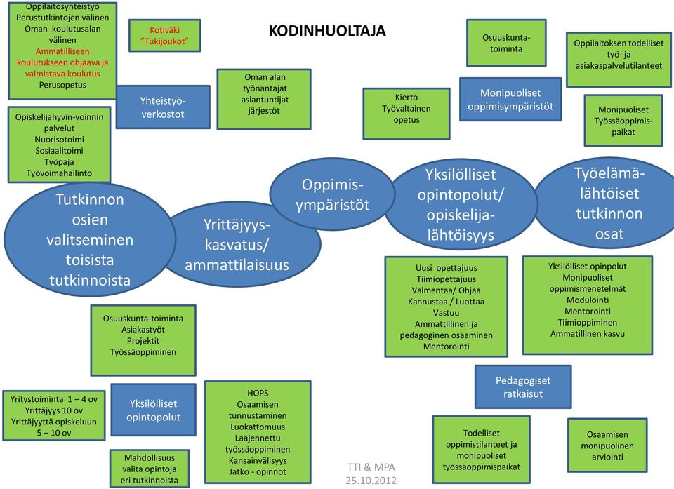 työnantajat asiantuntijat järjestöt Yrittäjyyskasvatus/ ammattilaisuus KODINHUOLTAJA Yksilölliset opintopolut/ opiskelijalähtöisyys Oppimisympäristöt Kierto Työvaltainen opetus Uusi opettajuus