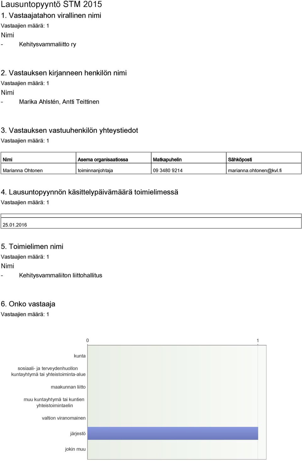 Vastauksen vastuuhenkilön yhteystiedot Nimi Asema organisaatiossa Matkapuhelin Sähköposti Marianna Ohtonen toiminnanjohtaja 09 3480 9214 marianna.ohtonen@kvl.fi 4.