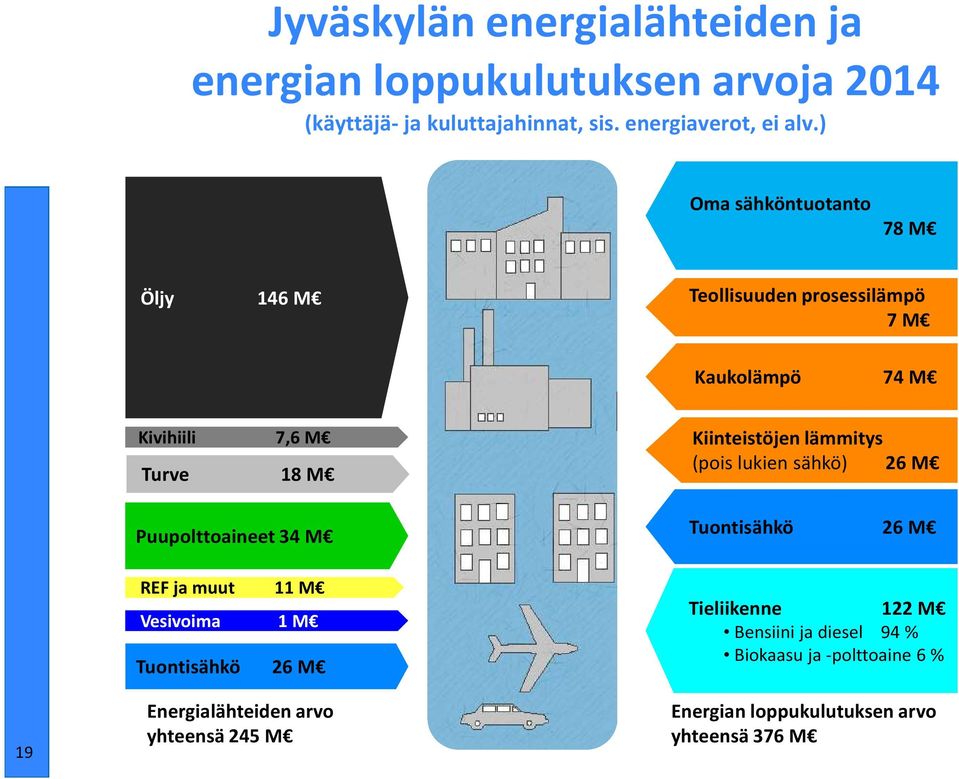 M Kiinteistöjen lämmitys (pois lukien sähkö) 26 M Tuontisähkö 26 M 19 REF ja muut 11 M Vesivoima 1 M Tuontisähkö 26 M