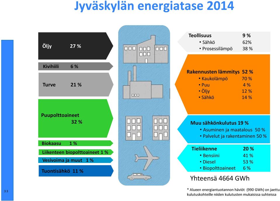 sähkönkulutus 19 % Asuminen ja maatalous 50 % Palvelut ja rakentaminen 50 % Tieliikenne 20 % Bensiini 41 % Diesel 53 % Biopolttoaineet 6 %