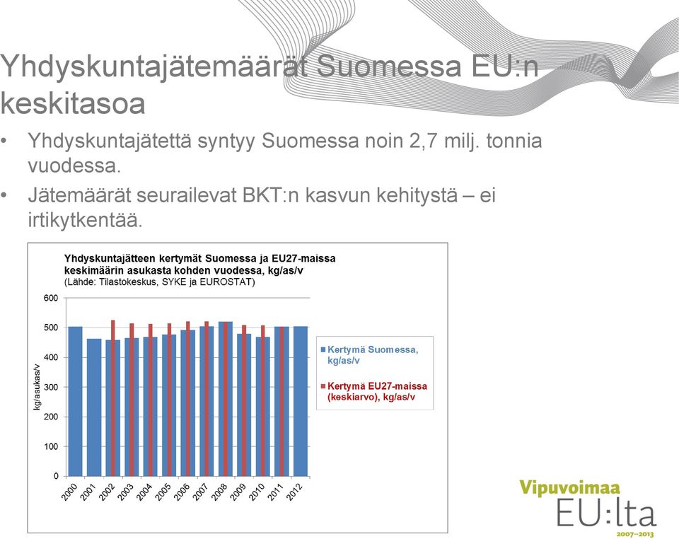 Suomessa noin 2,7 milj. tonnia vuodessa.