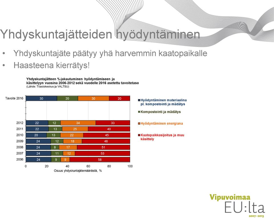 Yhdyskuntajäte päätyy yhä