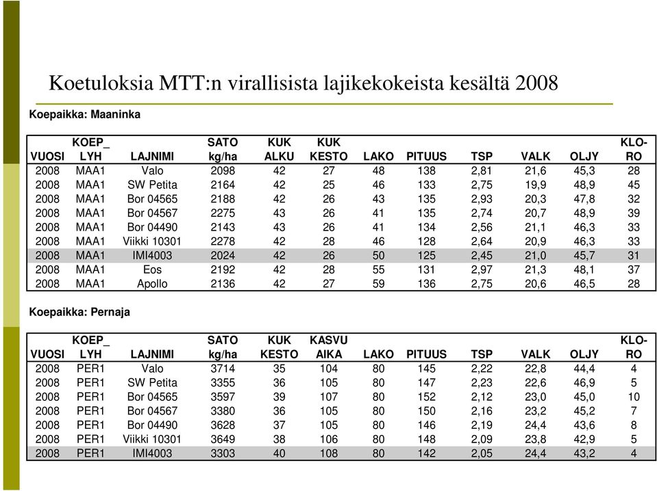 04490 2143 43 26 41 134 2,56 21,1 46,3 33 2008 MAA1 Viikki 10301 2278 42 28 46 128 2,64 20,9 46,3 33 2008 MAA1 IMI4003 2024 42 26 50 125 2,45 21,0 45,7 31 2008 MAA1 Eos 2192 42 28 55 131 2,97 21,3