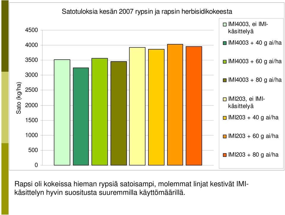 IMI203, ei IMIkäsittelyä IMI203 + 40 g ai/ha IMI203 + 60 g ai/ha IMI203 + 80 g ai/ha Rapsi oli kokeissa