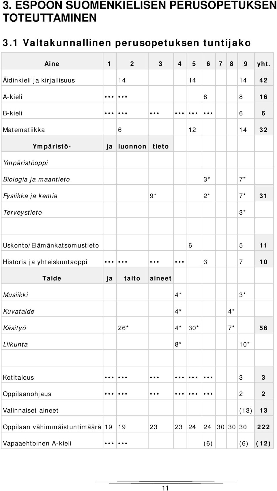 Fysiikka ja kemia 9* 2* 7* 31 Terveystieto 3* Uskonto/Elämänkatsomustieto 6 5 11 Historia ja yhteiskuntaoppi 3 7 10 Taide ja taito aineet Musiikki 4* 3* Kuvataide