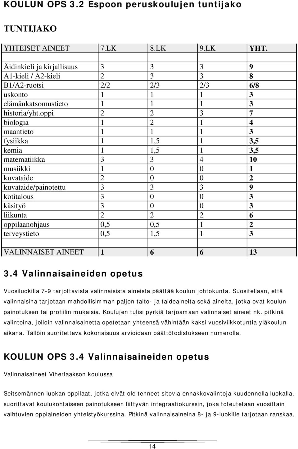 oppi 2 2 3 7 biologia 1 2 1 4 maantieto 1 1 1 3 fysiikka 1 1,5 1 3,5 kemia 1 1,5 1 3,5 matematiikka 3 3 4 10 musiikki 1 0 0 1 kuvataide 2 0 0 2 kuvataide/painotettu 3 3 3 9 kotitalous 3 0 0 3 käsityö