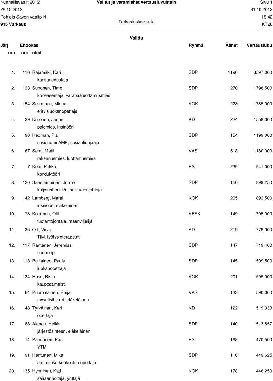 90 Hedman, Pia SDP 154 1199,000 sosionomi AMK, sosiaaliohjaaja 6. 67 Semi, Matti VAS 518 1180,000 rakennusmies, luottamusmies 7. 7 Keto, Pekka PS 239 941,000 konduktööri 8.