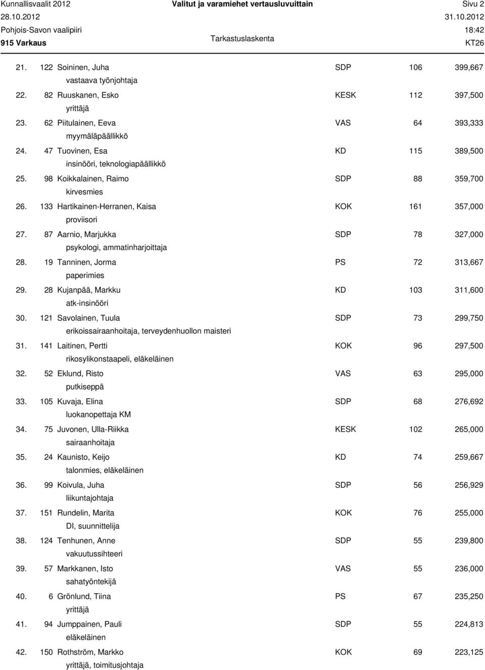 133 Hartikainen-Herranen, Kaisa KOK 161 357,000 proviisori 27. 87 Aarnio, Marjukka SDP 78 327,000 psykologi, ammatinharjoittaja 28. 19 Tanninen, Jorma PS 72 313,667 paperimies 29.