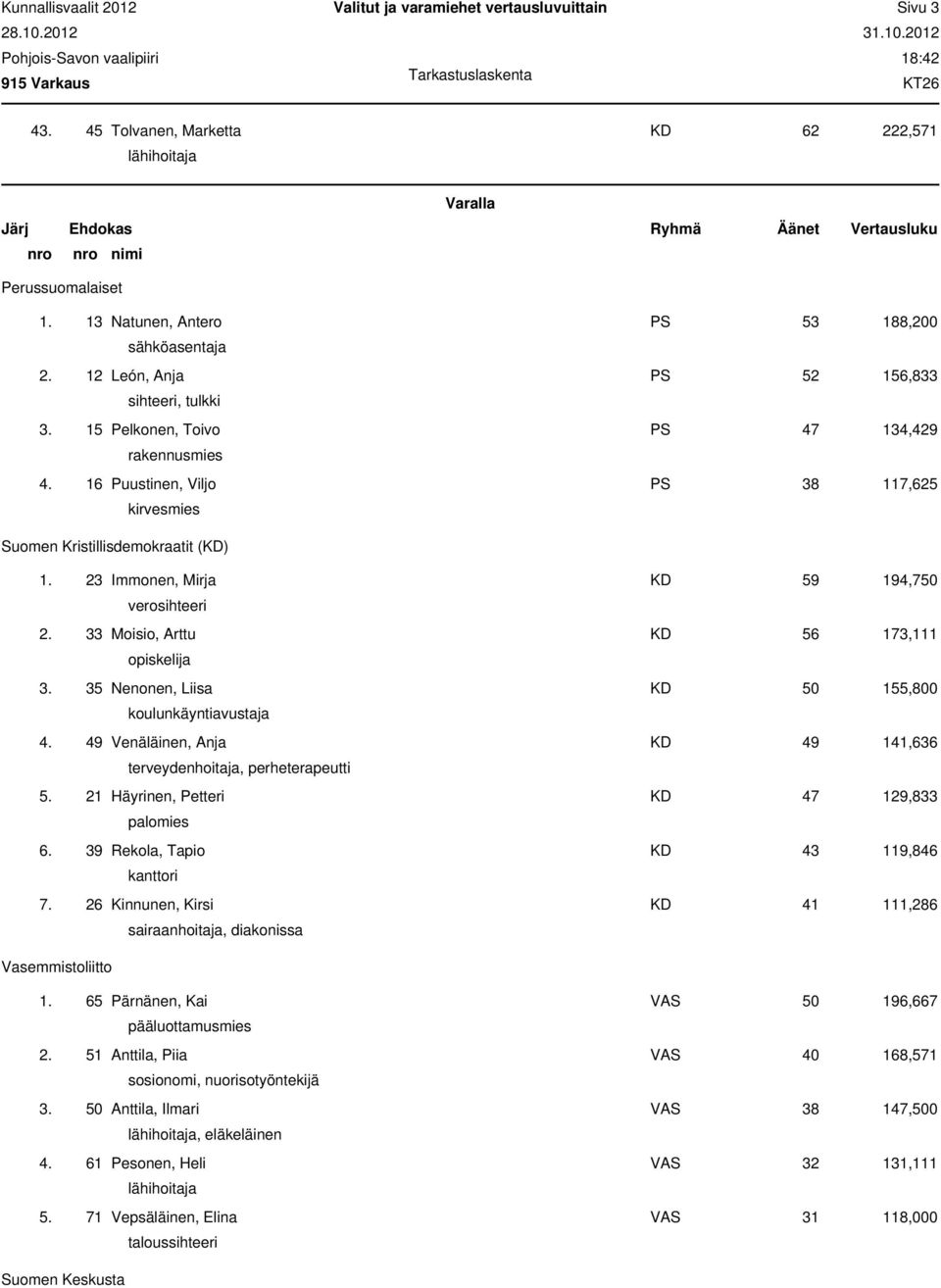 16 Puustinen, Viljo PS 38 117,625 kirvesmies Suomen Kristillisdemokraatit (KD) 1. 23 Immonen, Mirja KD 59 194,750 verosihteeri 2. 33 Moisio, Arttu KD 56 173,111 opiskelija 3.