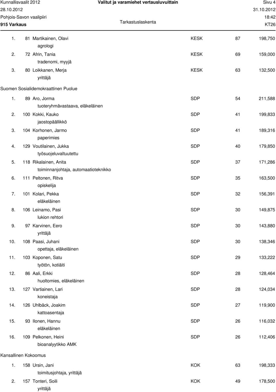 104 Korhonen, Jarmo SDP 41 189,316 paperimies 4. 129 Voutilainen, Jukka SDP 40 179,850 työsuojeluvaltuutettu 5. 118 Rikalainen, Anita SDP 37 171,286 toiminnanjohtaja, automaatioteknikko 6.