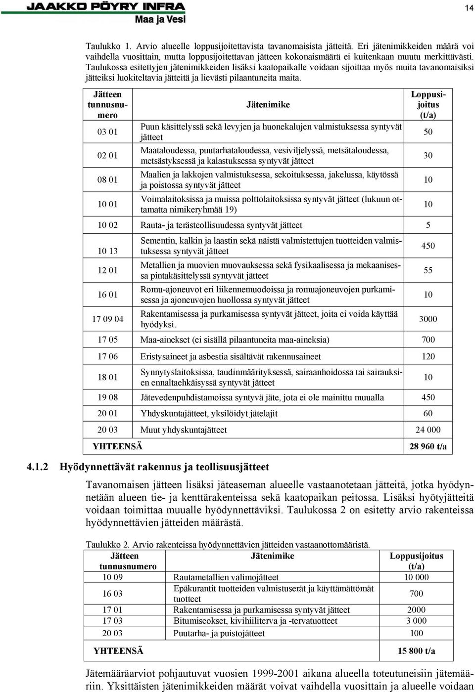 Taulukossa esitettyjen jätenimikkeiden lisäksi kaatopaikalle voidaan sijoittaa myös muita tavanomaisiksi jätteiksi luokiteltavia jätteitä ja lievästi pilaantuneita maita.