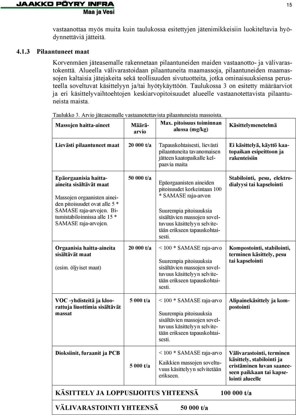 hyötykäyttöön. Taulukossa 3 on esitetty määräarviot ja eri käsittelyvaihtoehtojen keskiarvopitoisuudet alueelle vastaanotettavista pilaantuneista maista. Taulukko 3.