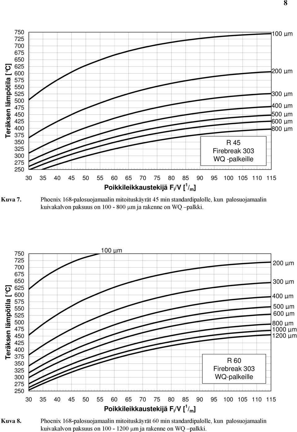 standardipalolle, kun palosuojamaalin kuivakalvon paksuus on 100-800 μm ja rakenne on WQ palkki. 100 µm 200 µm µm µm µm µm 800 µm Kuva 8.