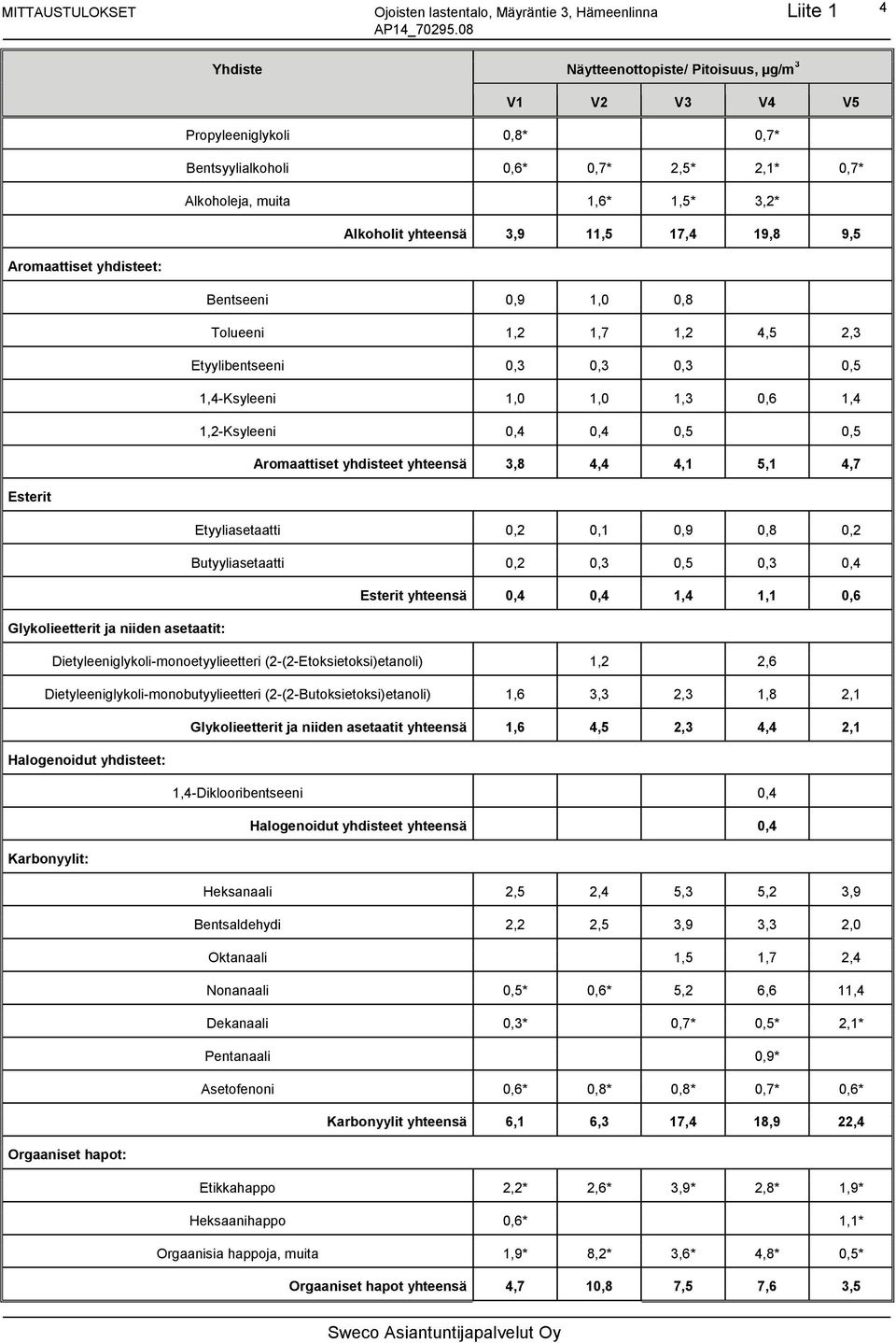 1,0 1,0 1,3 0,6 1,4 1,2-Ksyleeni 0,4 0,4 0,5 0,5 Aromaattiset yhdisteet yhteensä 3,8 4,4 4,1 5,1 4,7 Esterit Etyyliasetaatti 0,2 0,1 0,9 0,8 0,2 Butyyliasetaatti 0,2 0,3 0,5 0,3 0,4 Esterit yhteensä