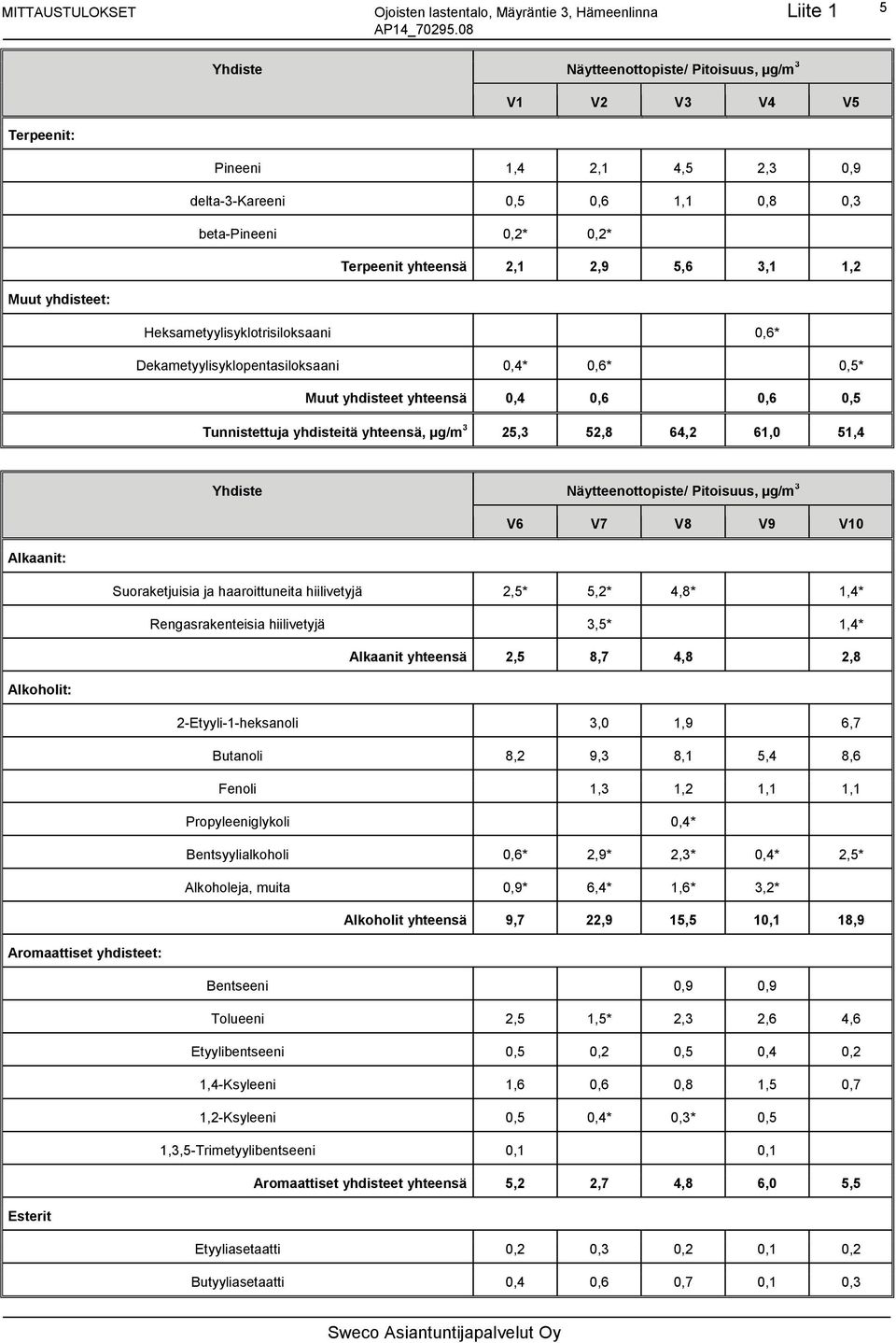 0,6 0,6 0,5 Tunnistettuja yhdisteitä yhteensä, µg/m 3 25,3 52,8 64,2 61,0 51,4 Yhdiste Näytteenottopiste/ Pitoisuus, µg/m 3 V6 V7 V8 V9 V10 Alkaanit: Suoraketjuisia ja haaroittuneita hiilivetyjä 2,5*