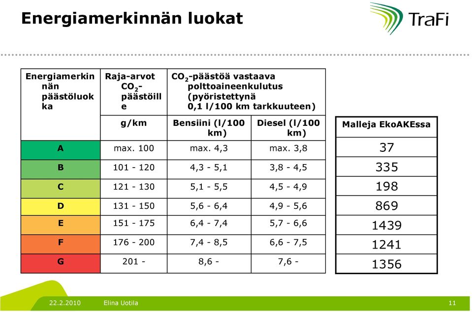 4,3 Diesel (l/100 km) max.