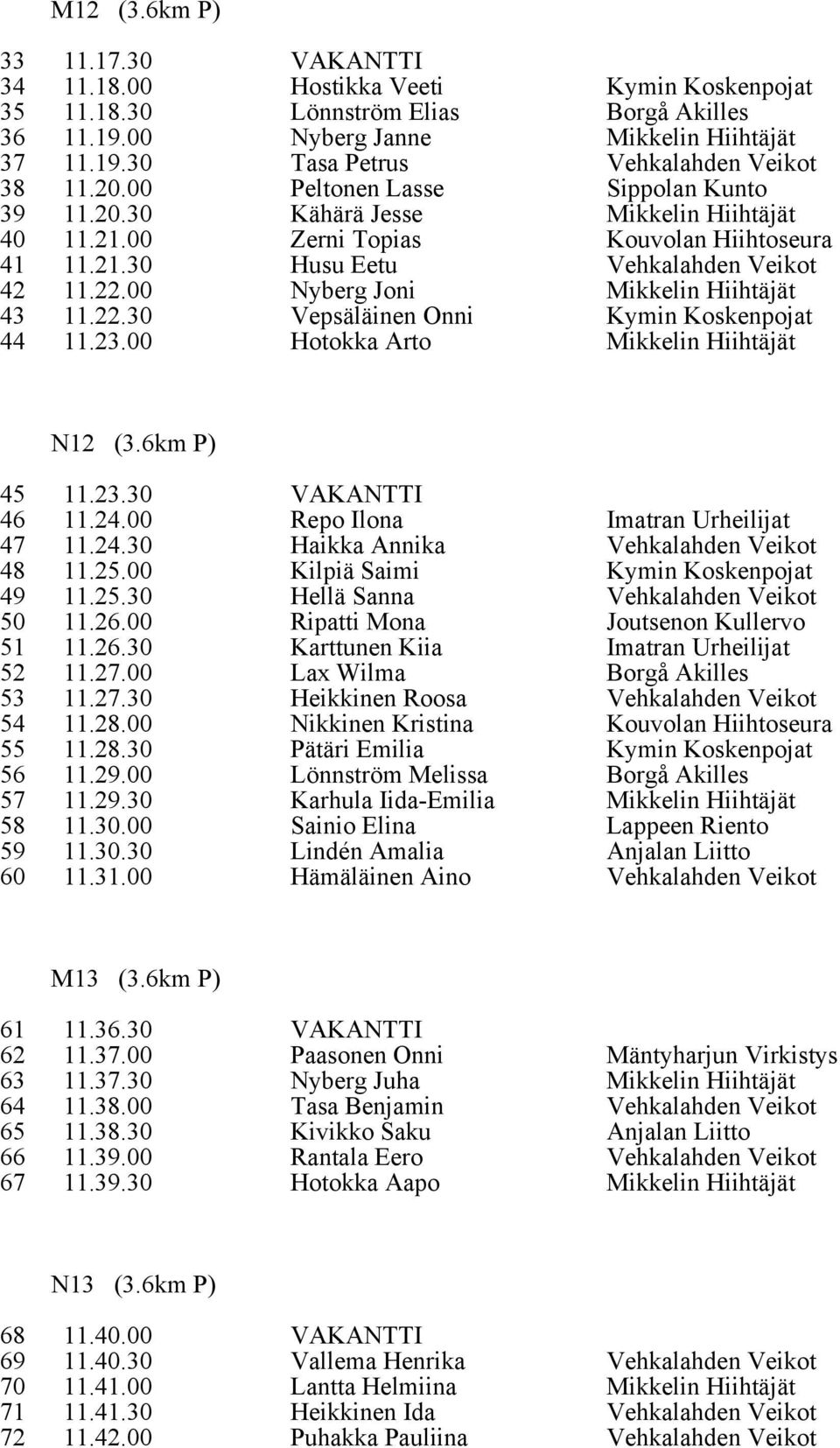 00 Nyberg Joni Mikkelin Hiihtäjät 43 11.22.30 Vepsäläinen Onni Kymin Koskenpojat 44 11.23.00 Hotokka Arto Mikkelin Hiihtäjät N12 (3.6km P) 45 11.23.30 VAKANTTI 46 11.24.