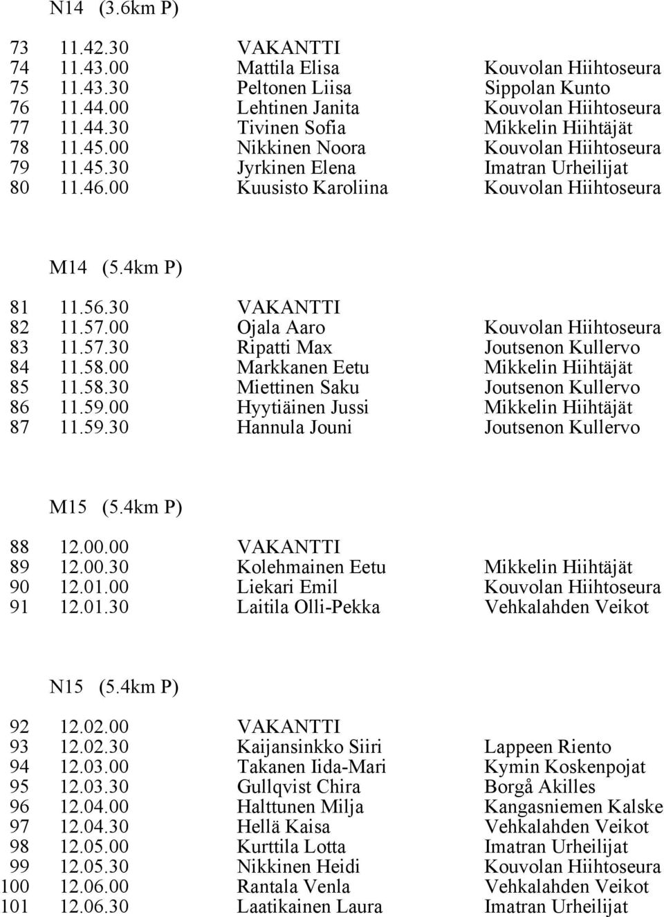 00 Ojala Aaro Kouvolan Hiihtoseura 83 11.57.30 Ripatti Max Joutsenon Kullervo 84 11.58.00 Markkanen Eetu Mikkelin Hiihtäjät 85 11.58.30 Miettinen Saku Joutsenon Kullervo 86 11.59.