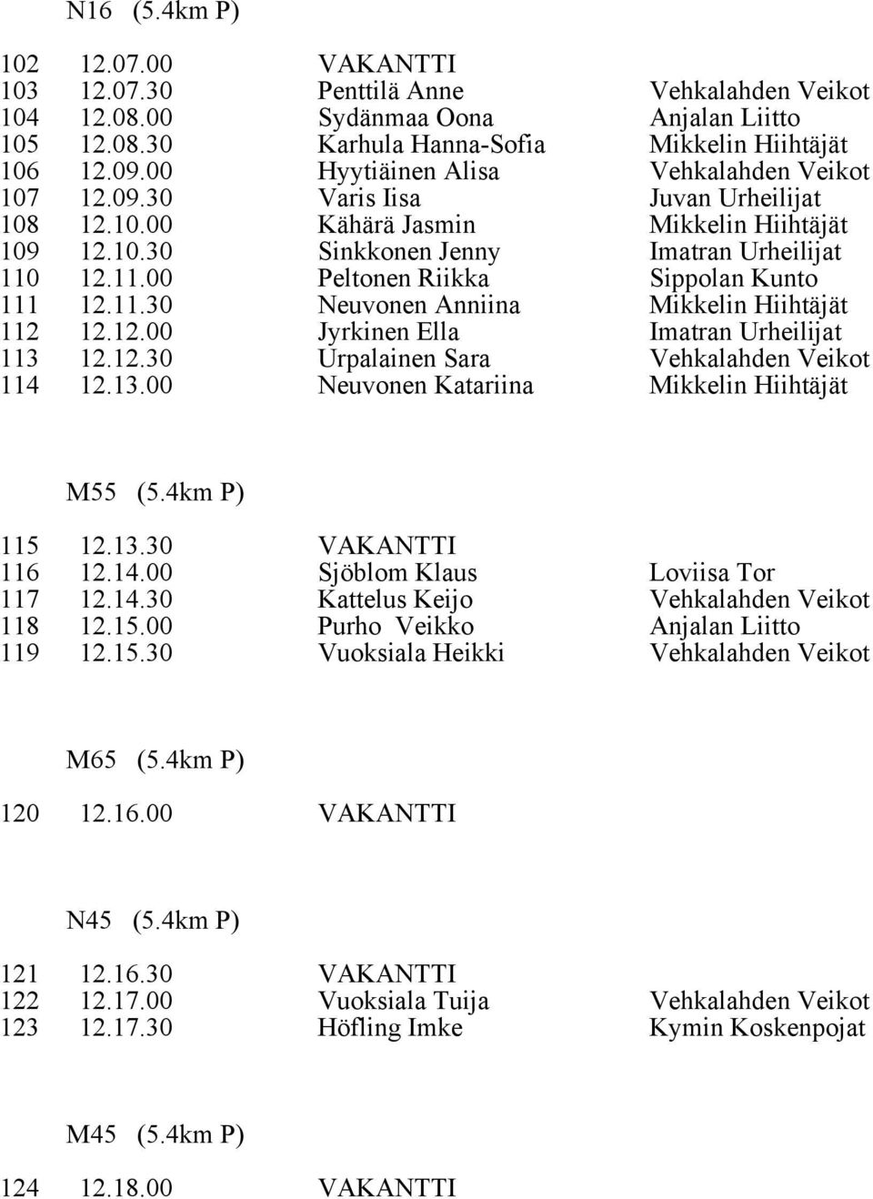 12.11.00 Peltonen Riikka Sippolan Kunto 111 12.11.30 Neuvonen Anniina Mikkelin Hiihtäjät 112 12.12.00 Jyrkinen Ella Imatran Urheilijat 113 12.12.30 Urpalainen Sara Vehkalahden Veikot 114 12.13.00 Neuvonen Katariina Mikkelin Hiihtäjät M55 (5.