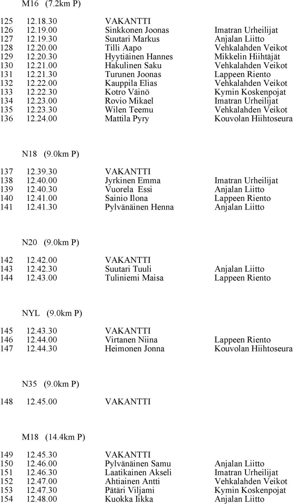 00 Rovio Mikael Imatran Urheilijat 135 12.23.30 Wilen Teemu Vehkalahden Veikot 136 12.24.00 Mattila Pyry Kouvolan Hiihtoseura N18 (9.0km P) 137 12.39.30 VAKANTTI 138 12.40.