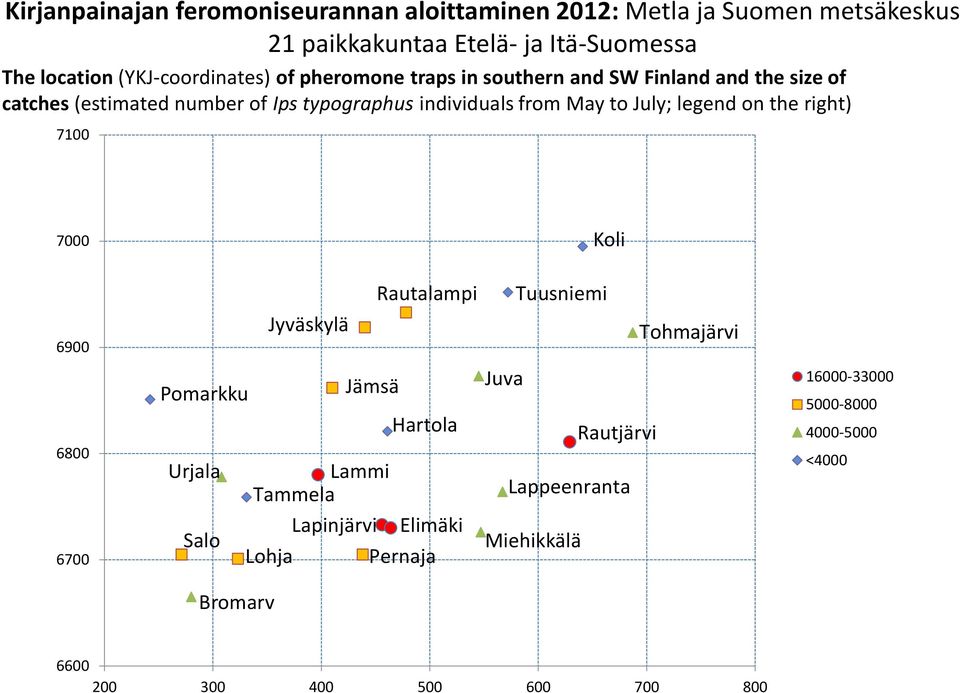 May to July; legend on the right) 7100 7000 Koli 6900 Jyväskylä Rautalampi Tuusniemi Tohmajärvi 6800 6700 Pomarkku Jämsä Hartola Urjala Lammi