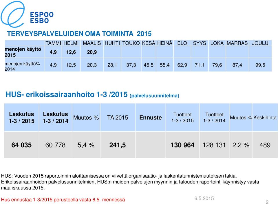 2014 Muutos % Keskihinta 64 035 60 778 5,4 % 241,5 130 964 128 131 2.2 % 489 HUS: Vuoden 2015 raportoinnin aloittamisessa on viivettä organisaatio- ja laskentatunnistemuutoksen takia.