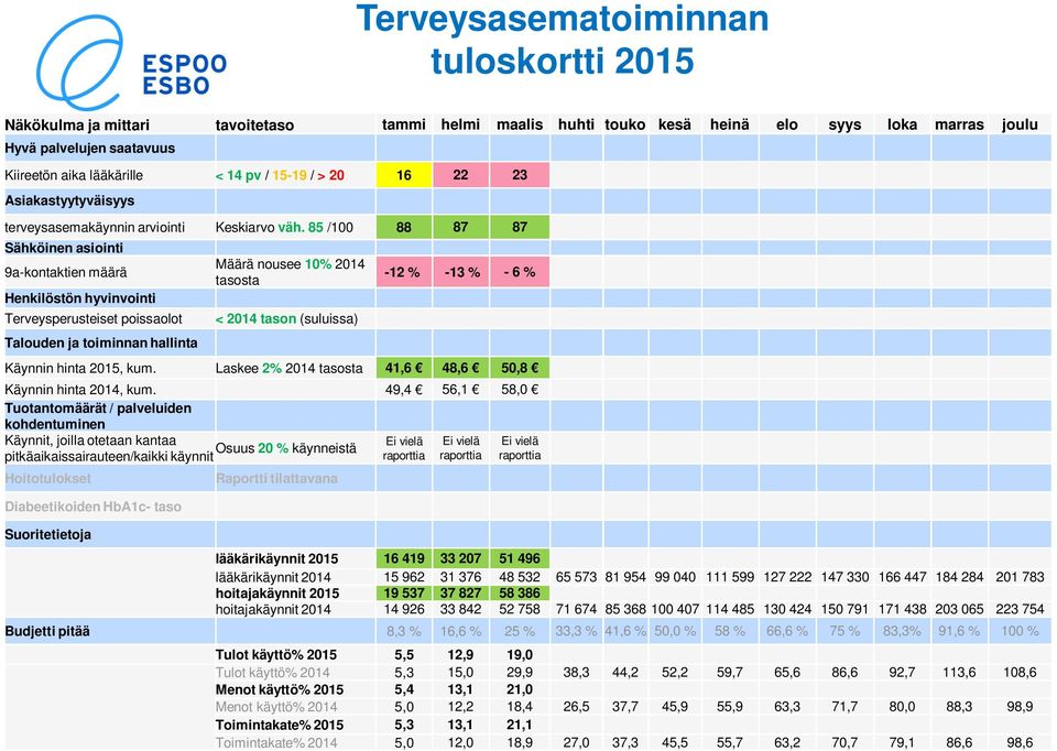 85 /100 88 87 87 Sähköinen asiointi 9a-kontaktien määrä Henkilöstön hyvinvointi Terveysperusteiset poissaolot Talouden ja toiminnan hallinta Määrä nousee 10% 2014 tasosta < 2014 tason (suluissa) -12