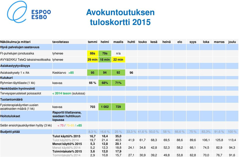 Fysioterapiakäyntien uusien asiakkaiden määrä (1 kk) Hoitotulokset < 2014 tason (suluissa) kasvaa 703 1 002 729 Raportti tilattavana, saadaan huhtikuun lopussa Selän ensiohjauskäyntien hyöty (3 kk) <