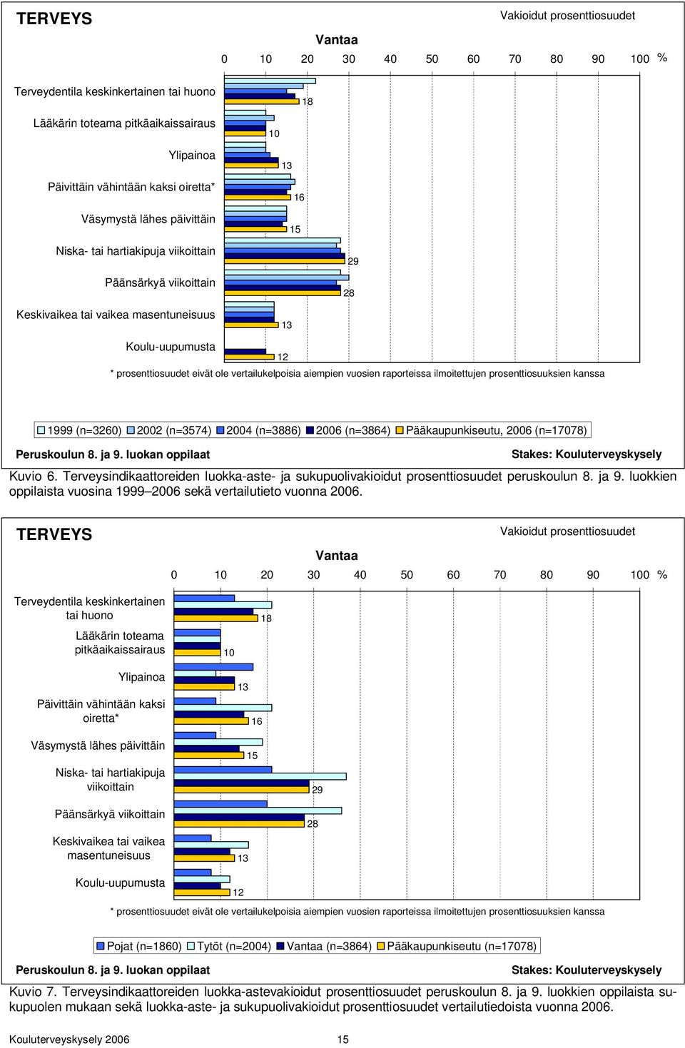 vertailukelpoisia aiempien vuosien raporteissa ilmoitettujen prosenttiosuuksien kanssa 1999 (n=3260) 2002 (n=3574) 2004 (n=3886) 2006 (n=3864) Pääkaupunkiseutu, 2006 (n=17078) Peruskoulun 8. ja 9.