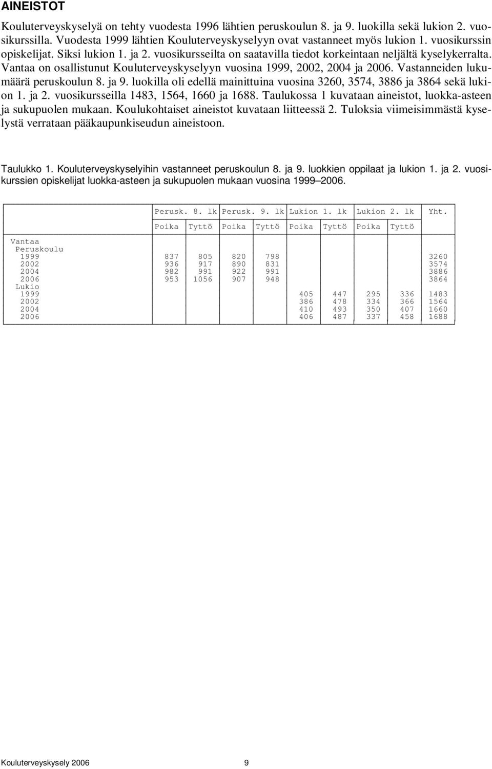 Vastanneiden lukumäärä peruskoulun 8. ja 9. luokilla oli edellä mainittuina vuosina 3260, 3574, 3886 ja 3864 sekä lukion 1. ja 2. vuosikursseilla 1483, 1564, 1660 ja 1688.