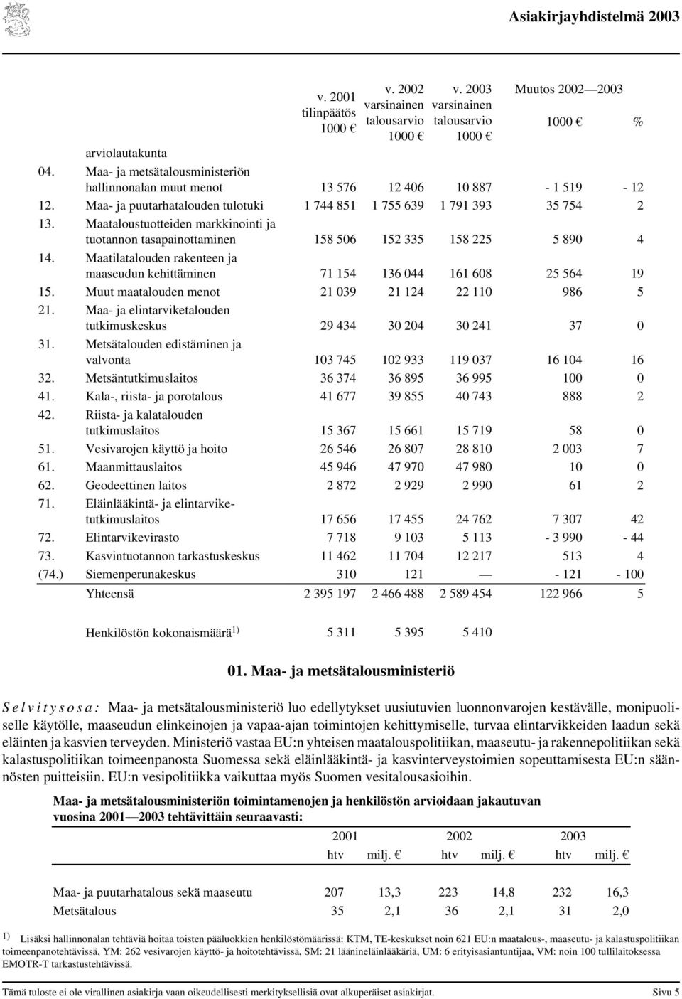 Maataloustuotteiden markkinointi ja tuotannon tasapainottaminen 158 506 152 335 158 225 5 890 4 14. Maatilatalouden rakenteen ja maaseudun kehittäminen 71 154 136 044 161 608 25 564 19 15.