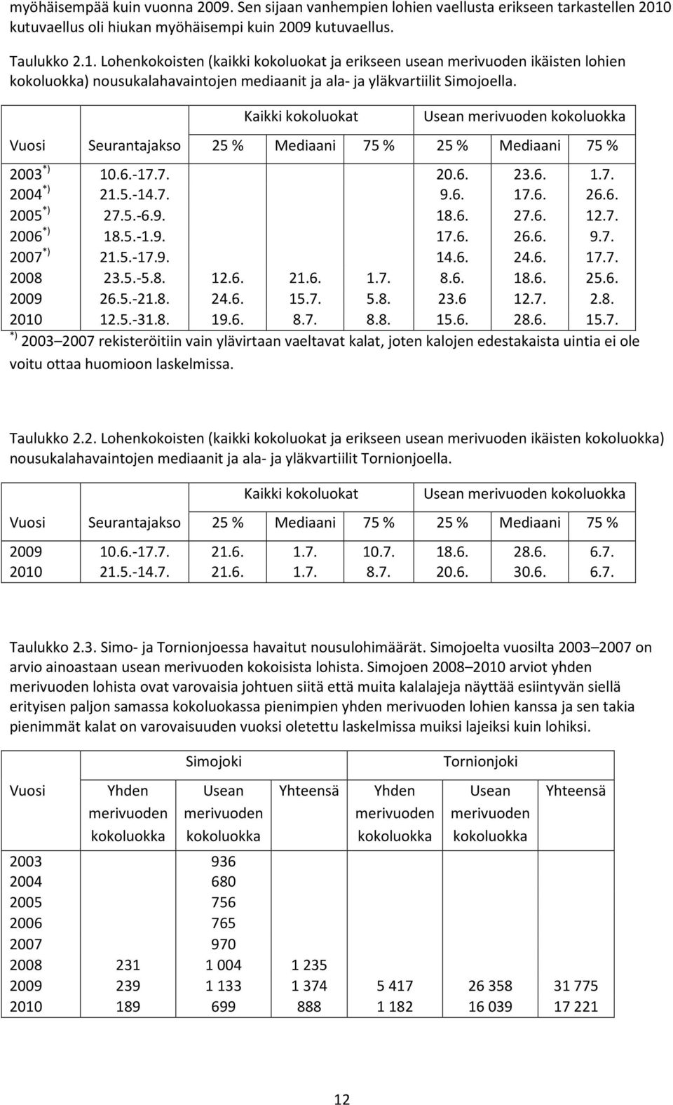 Lohenkokoisten (kaikki kokoluokat ja erikseen usean merivuoden ikäisten lohien kokoluokka) nousukalahavaintojen mediaanit ja ala- ja yläkvartiilit Simojoella.