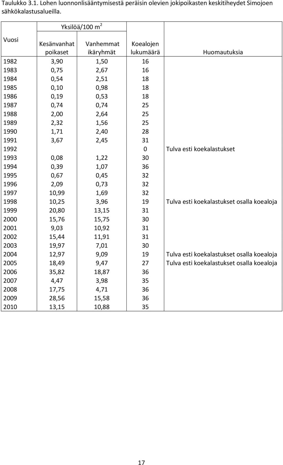 0,74 25 1988 2,00 2,64 25 1989 2,32 1,56 25 1990 1,71 2,40 28 1991 3,67 2,45 31 1992 0 Tulva esti koekalastukset 1993 0,08 1,22 30 1994 0,39 1,07 36 1995 0,67 0,45 32 1996 2,09 0,73 32 1997 10,99